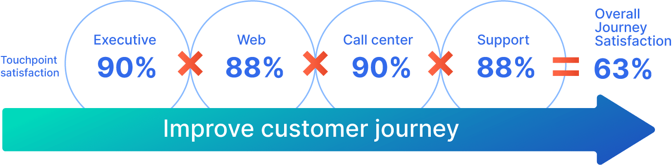 How to gain Customer Experience Insights that matter 05 1
