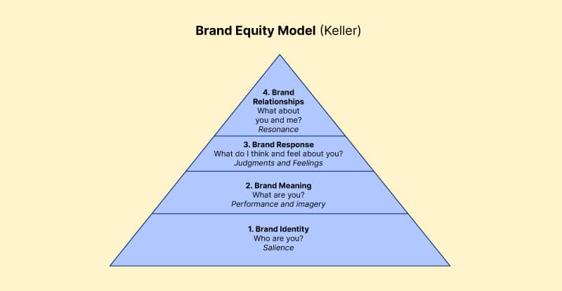 BRAND EQUITY Warum ist es notwendig, die Kundenwahrnehmung Ihrer Marke zu verstehen? Markenwert