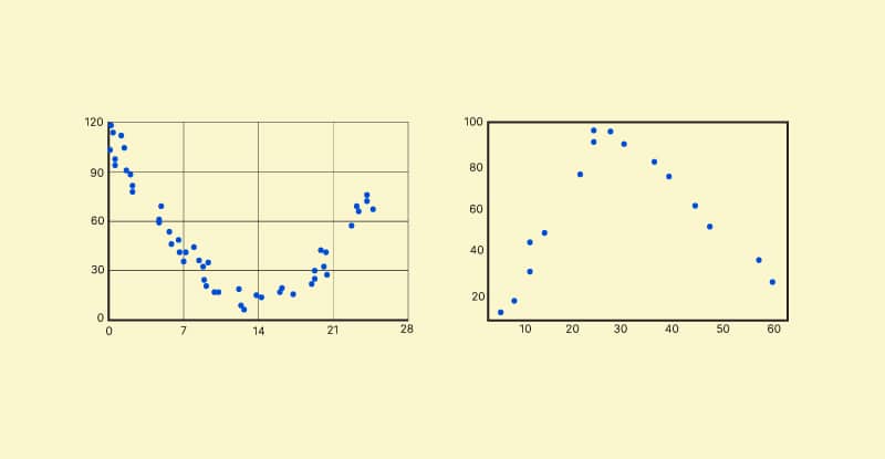 Quadratische Regression Lückenanalyse