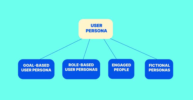 Benutzer-Persona: Konzept, Typen und Vorteile Benutzer Persona-Voxco