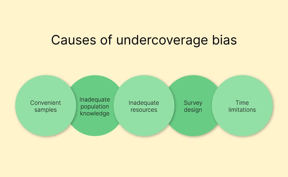 Undercoverage Bias: Ursachen, Beispiele und mehr Lineare Regression-Voxco
