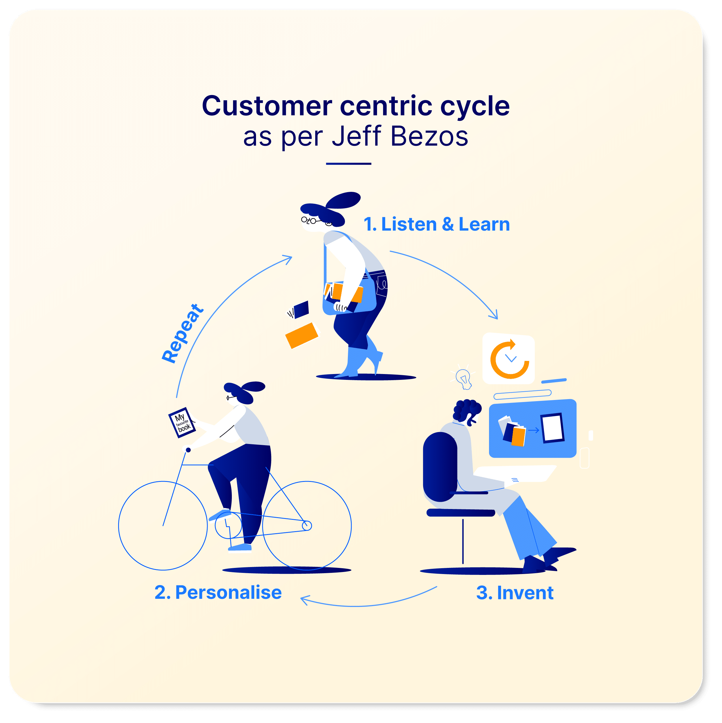 Customer centric cycle Jeff Bezos 09 01