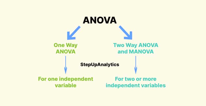 ANOVA ou Analyse de la Variance ANOVA