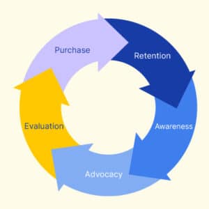 Customer Lifecycle Mapping