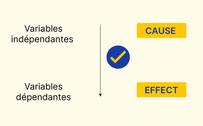 Independent Variables and Dependent Variables variables indépendantes