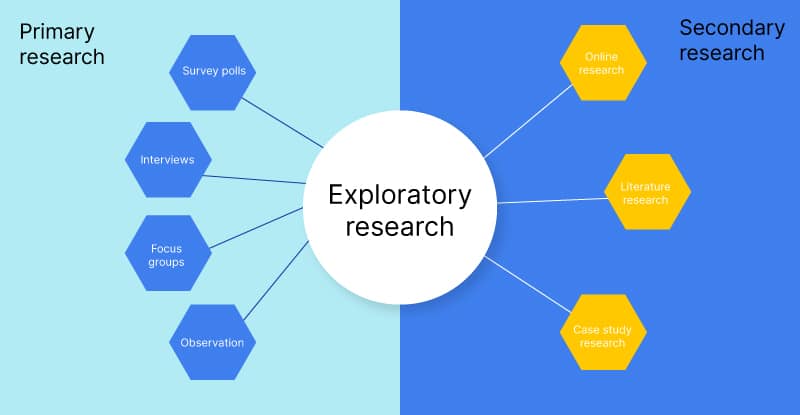 Learn all about Exploratory Research3