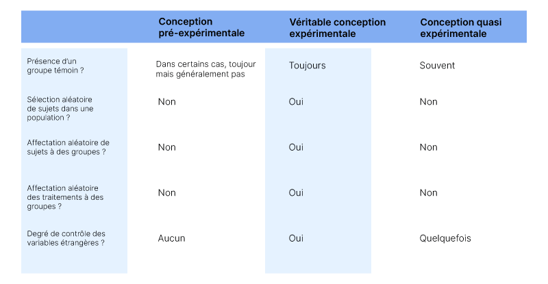Conception pré-expérimentale : définition, types et exemples Conception pré-expérimentale