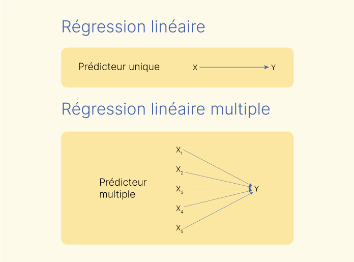 Régression linéaire multiple Régression linéaire multiple