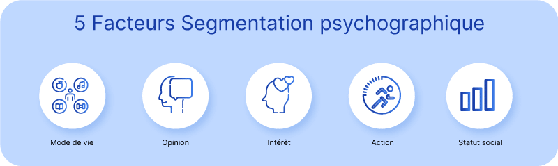 Variables de la segmentation psychographique Redondance des données