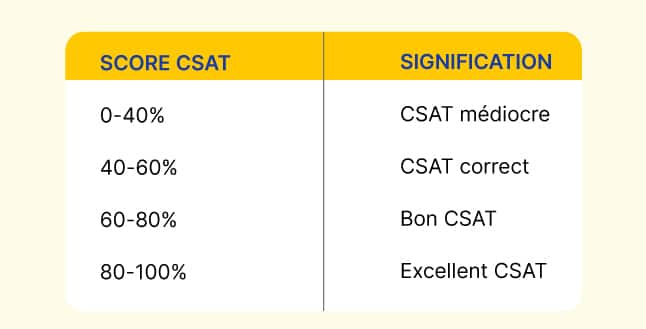Qu’est-ce qu’un score CSAT ? CSAT