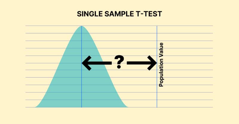 Test t à un échantillon Test t à un échantillon