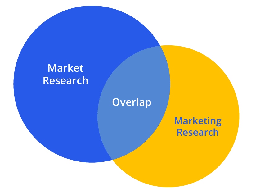 Recherche en marketing vs. étude de marché: similitudes et différences voix du client