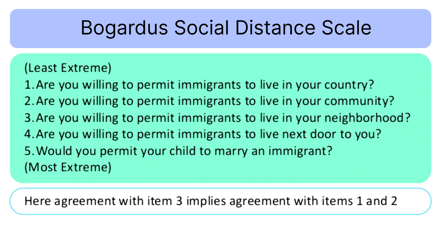 Bogardus Social Distance scale 19