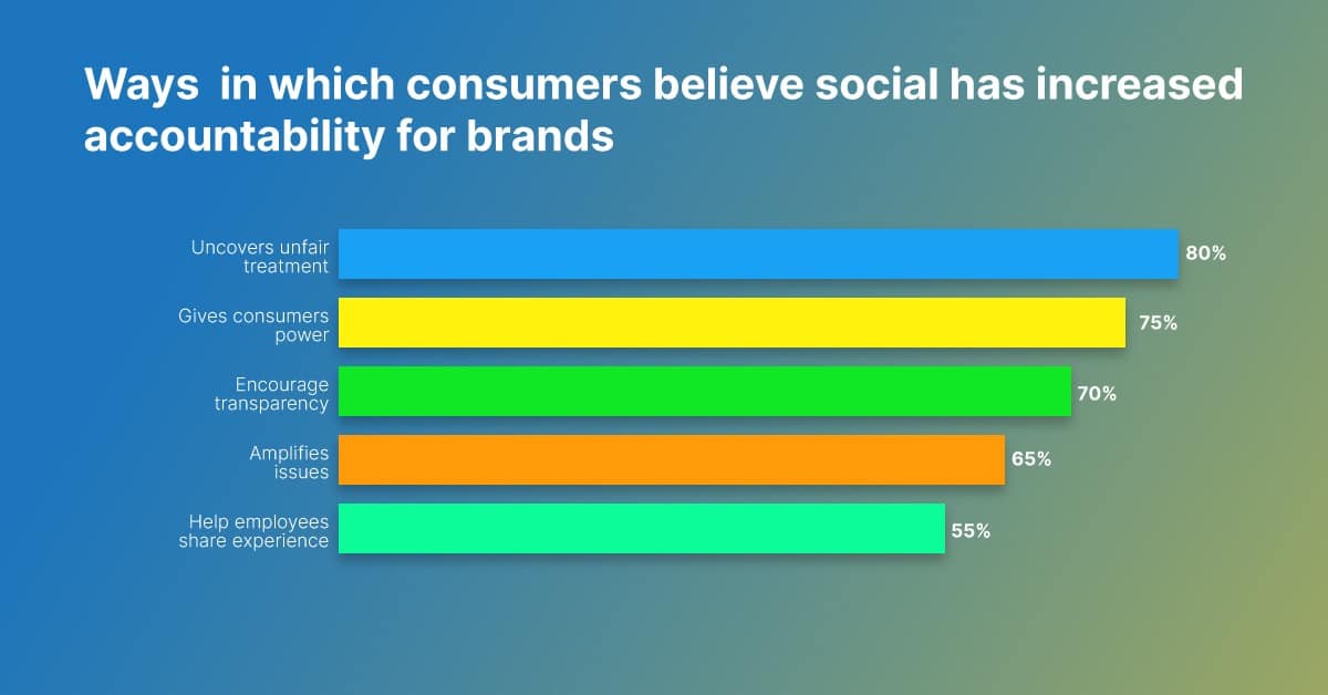 Increased accountability for brands