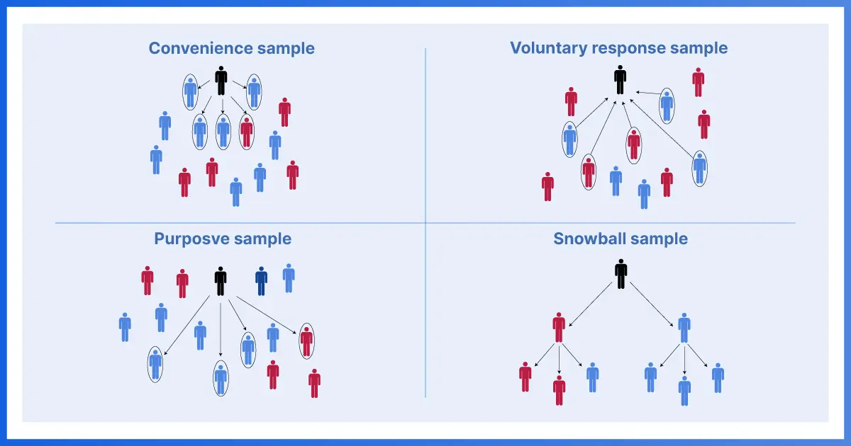 Non-Probability Sampling: Definition, Method and Examples customer experience optimization