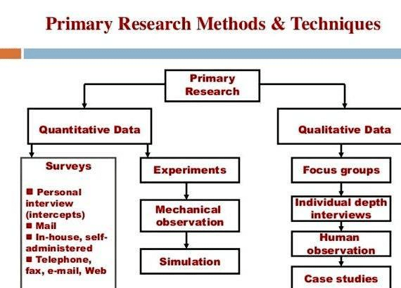 methods of research exam