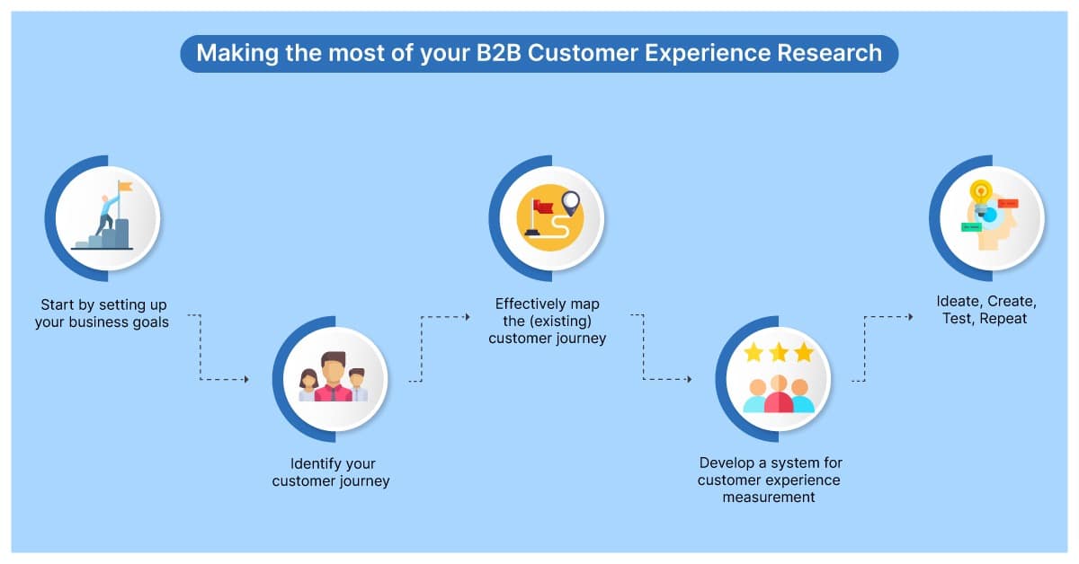 B2B customer experience research blog 2