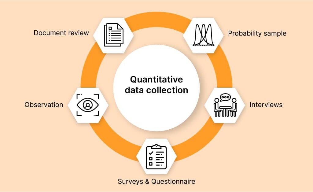 Methods to collect Quantitative Data