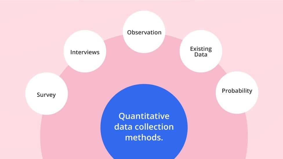 Methods to collect Quantitative Data Market Research