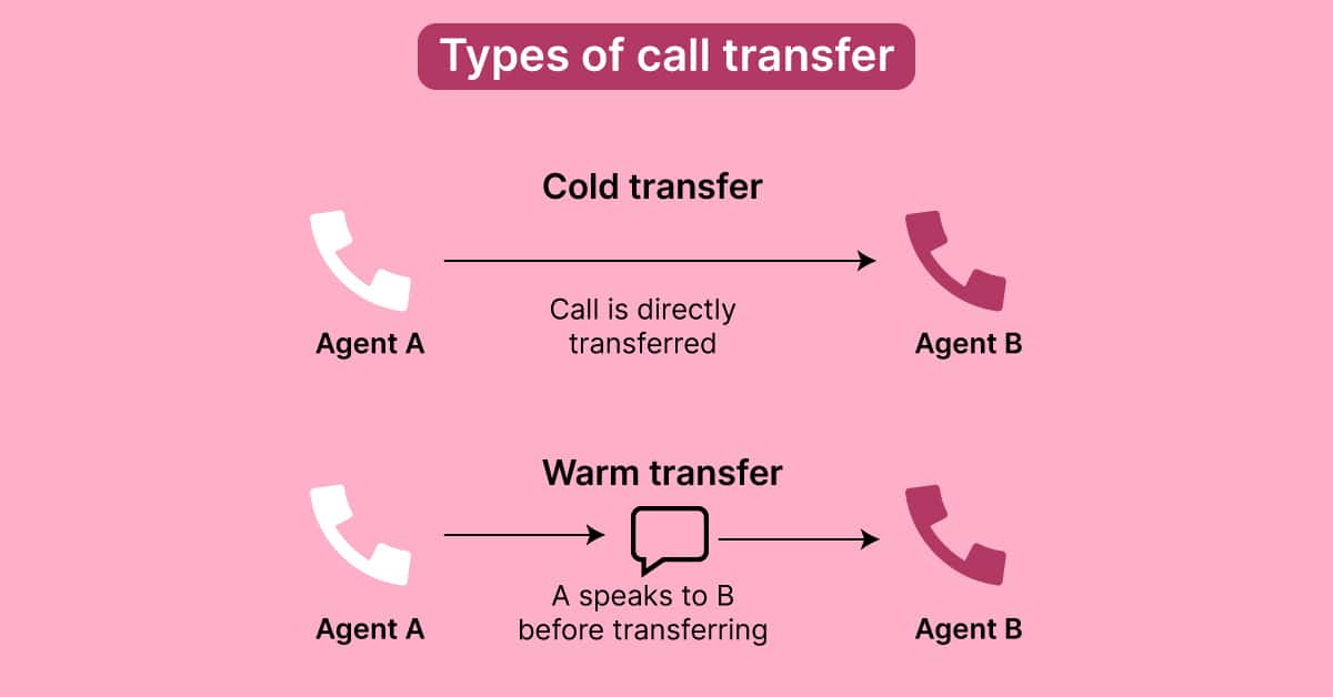 Call Transfer Rate