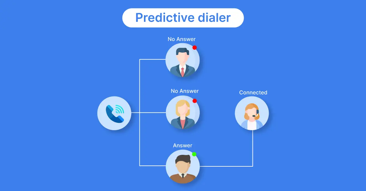 Predictive Dialer vs Progressive Dialer - All you need to know RESEARCH PANEL MANAGEMENT