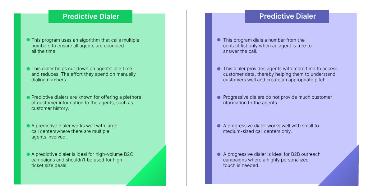 Predictive Dialer vs Progressive Dialer All you need to know3