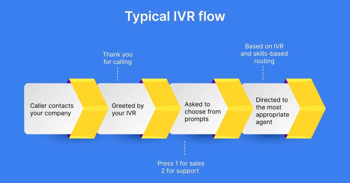 What does an IVR stand for1