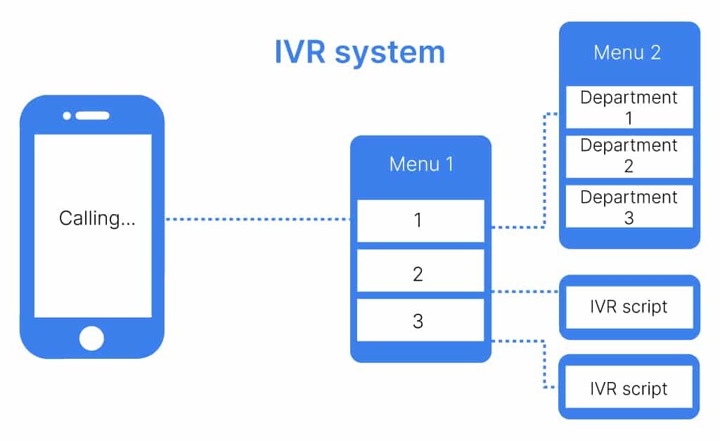 What does an IVR stand for2