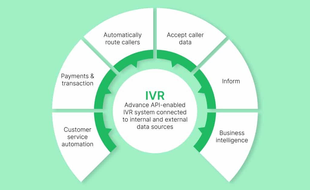 What does an IVR stand for3
