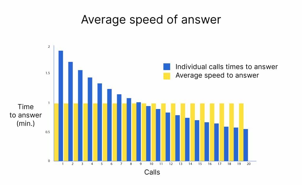 Average speed of answer1