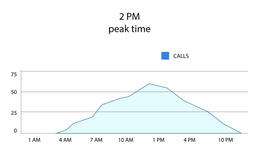 Call Center Peak Hour Traffic1