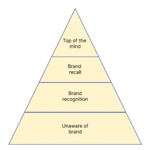 How to Measure Brand Awareness1
