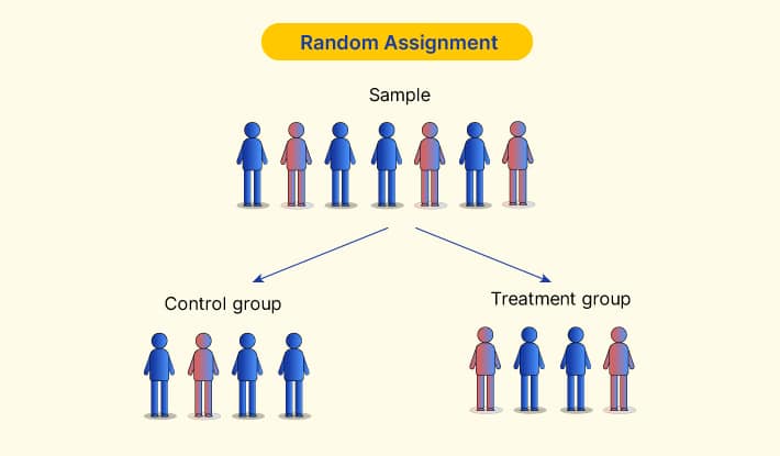 random assignment of participants to conditions help to establish