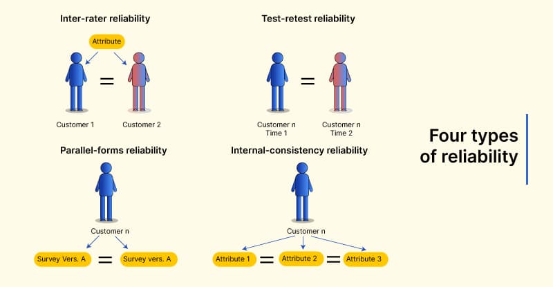Types of Reliability 1