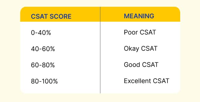 What is a CSAT score4