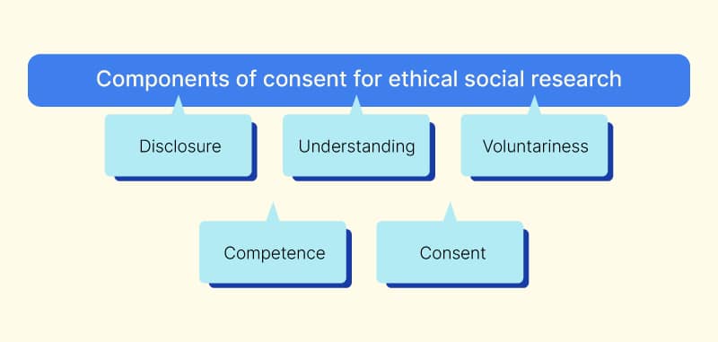 Ethics in Social Research3