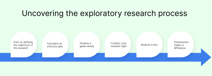 Exploratory Research Process3