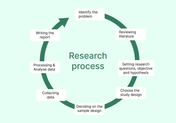 How to conduct Social Research3