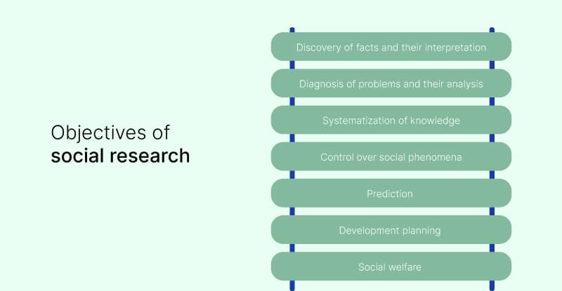 Objectives of social research3