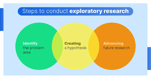 What is Exploratory Research? t-test