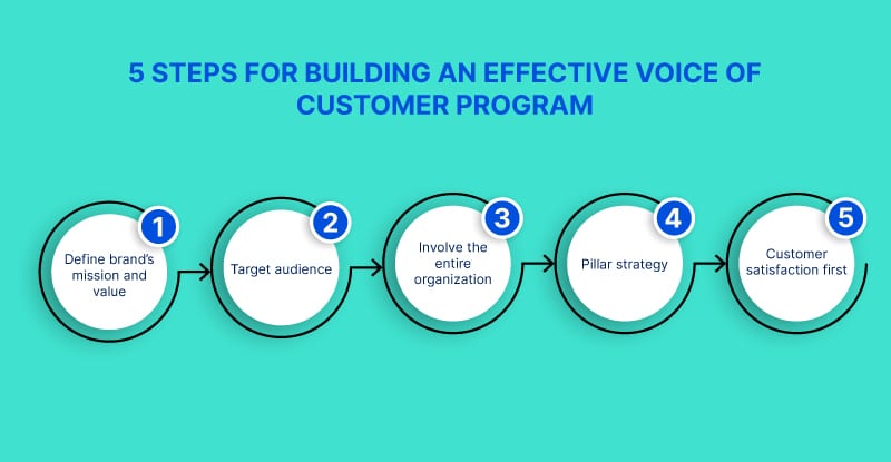 Voice of the customer program Voice of the customer