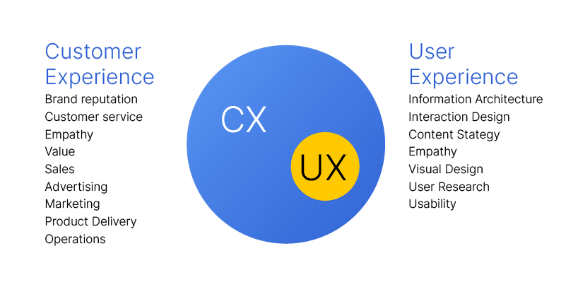 Customer Experience Design Customer Experience design