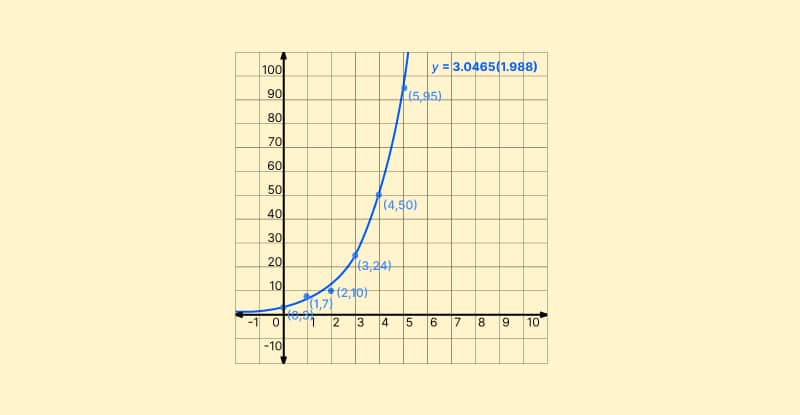 Exponential regression calculator Exponential regression