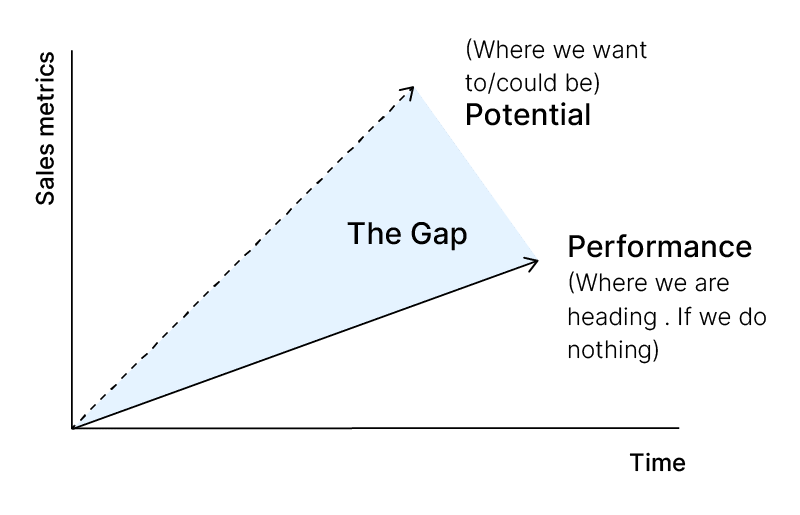 Gap analysis in healthcare Gap analysis