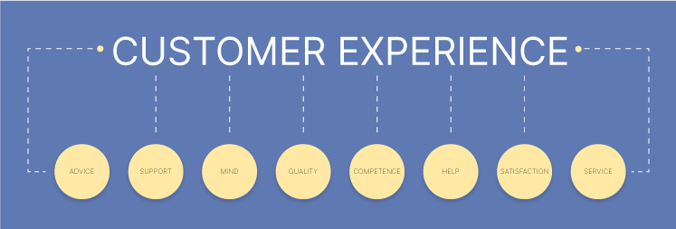 Importance of Customer Experience Customer Experience