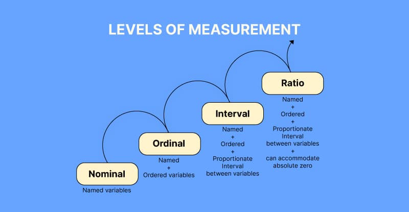 Measurement Scales Outliers