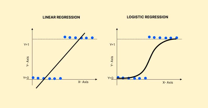 Logistic Regression Logistic Regression