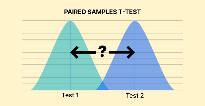 Paired sample t-test Paired sample