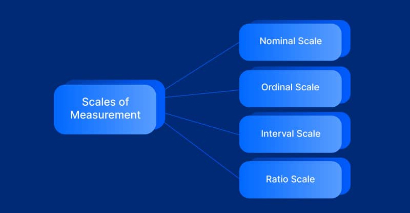 Measurement Scales Outliers