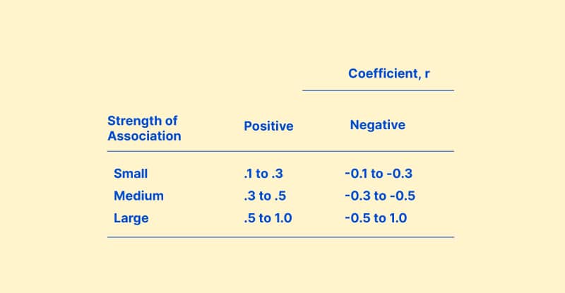 Pearson's correlation coefficient Pearson's correlation coefficient